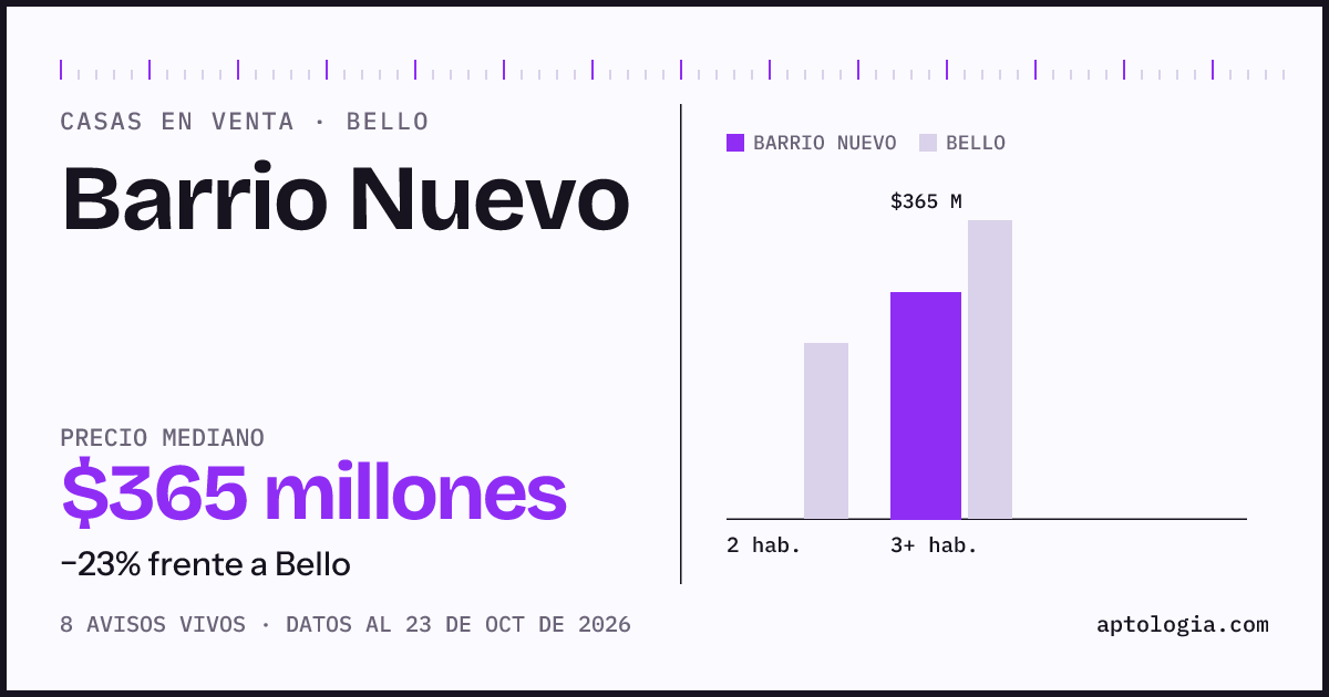 Precio de casas en venta en Barrio Nuevo, Bello, octubre de 2026: mediana $365.000.000