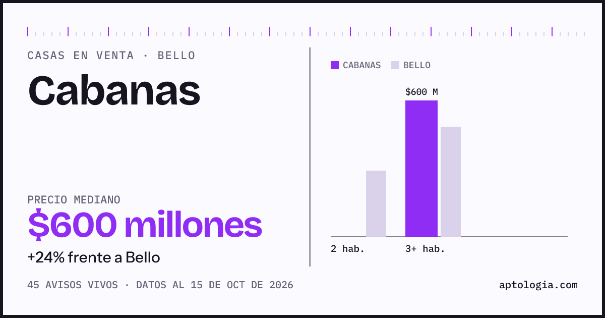 Precio de casas en venta en Cabanas, Bello, octubre de 2026: mediana $600.000.000
