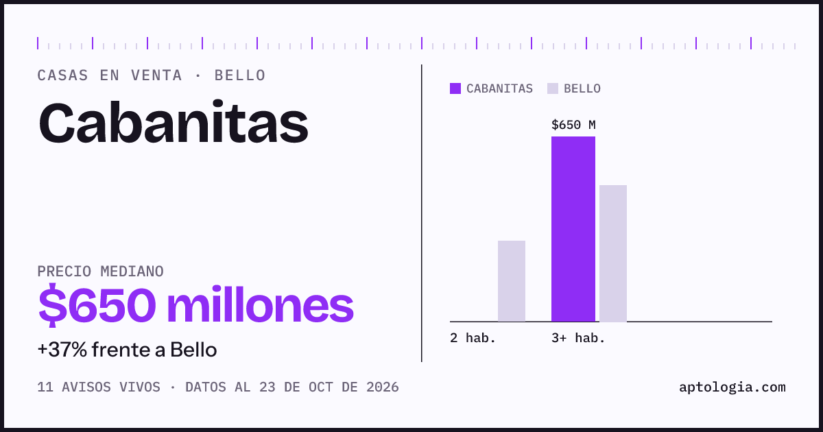 Precio de casas en venta en Cabanitas, Bello, octubre de 2026: mediana $650.000.000