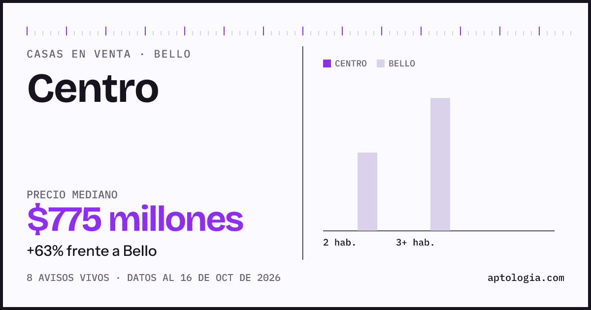 Precio de casas en venta en Centro, Bello, octubre de 2026: mediana $775.000.000
