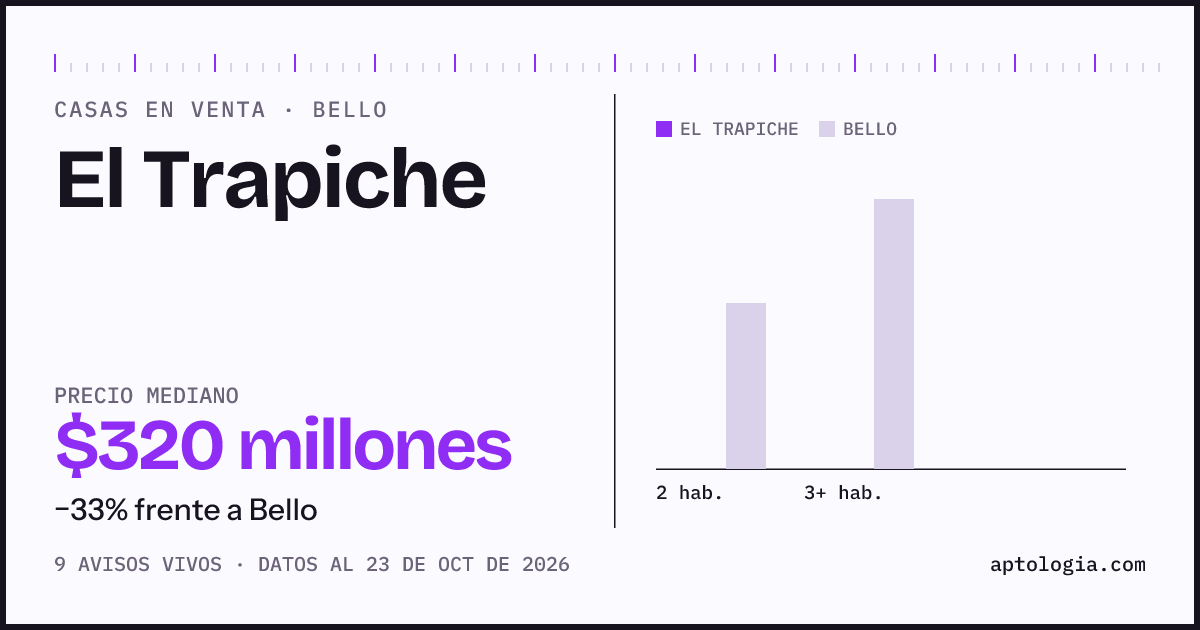 Precio de casas en venta en El Trapiche, Bello, octubre de 2026: mediana $320.000.000