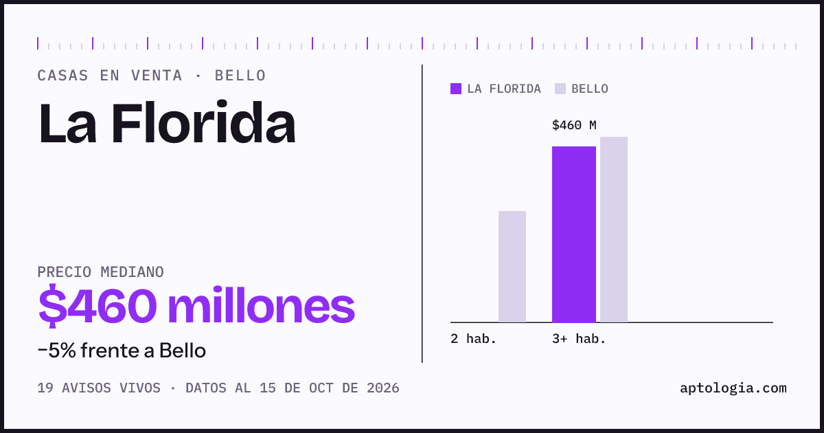 Precio de casas en venta en La Florida, Bello, octubre de 2026: mediana $460.000.000