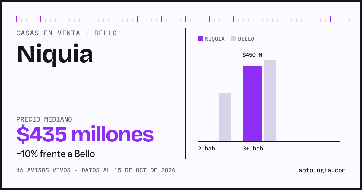 Precio de casas en venta en Niquia, Bello, octubre de 2026: mediana $435.000.000