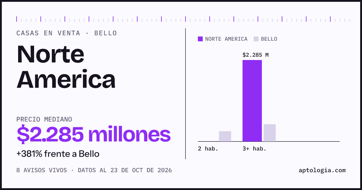 Precio de casas en venta en Norte America, Bello, octubre de 2026: mediana $2.284.995.000
