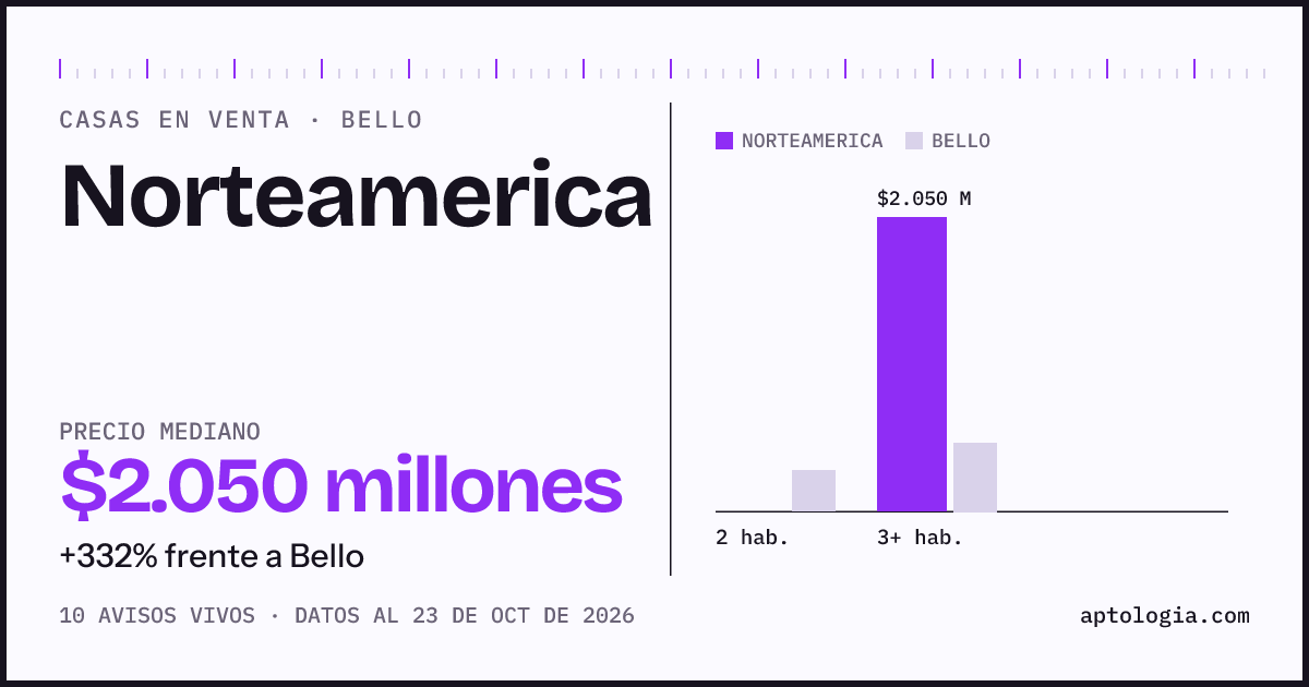 Precio de casas en venta en Norteamerica, Bello, octubre de 2026: mediana $2.050.000.000