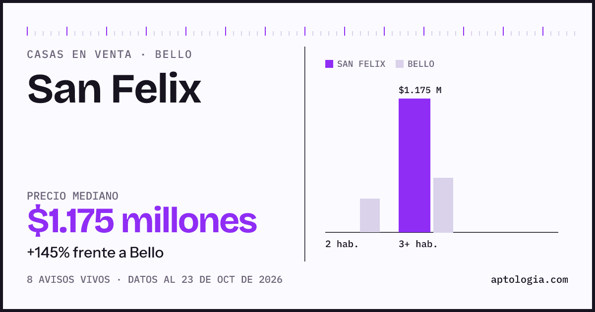 Precio de casas en venta en San Felix, Bello, octubre de 2026: mediana $1.175.000.000