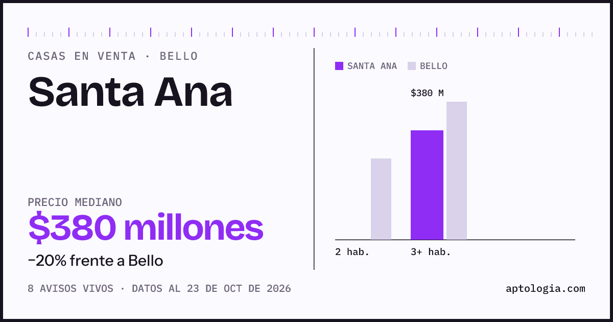 Precio de casas en venta en Santa Ana, Bello, octubre de 2026: mediana $380.000.000