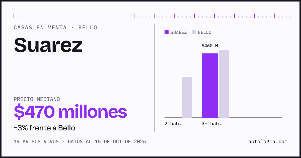 Precio de casas en venta en Suarez, Bello, octubre de 2026: mediana $470.000.000