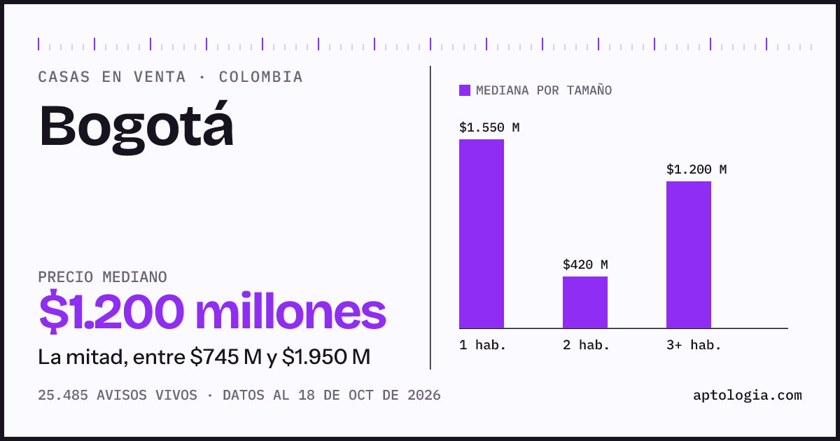 Precio de casas en venta en Bogotá, octubre de 2026: mediana $1.200.000.000