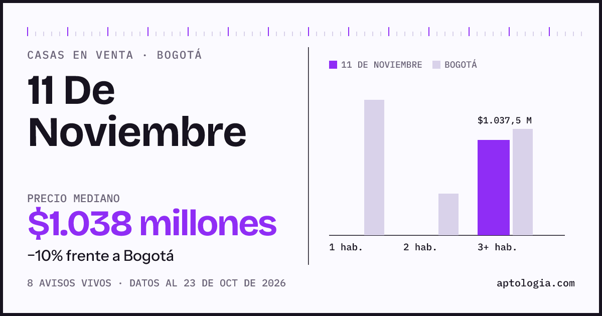 Precio de casas en venta en 11 De Noviembre, Bogotá, octubre de 2026: mediana $1.037.500.000