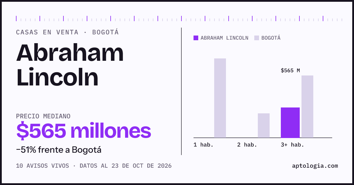 Precio de casas en venta en Abraham Lincoln, Bogotá, octubre de 2026: mediana $565.000.000