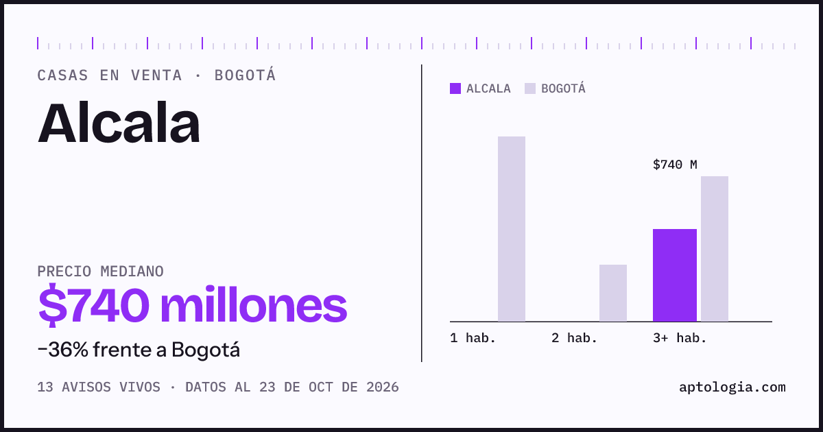 Precio de casas en venta en Alcala, Bogotá, octubre de 2026: mediana $740.000.000