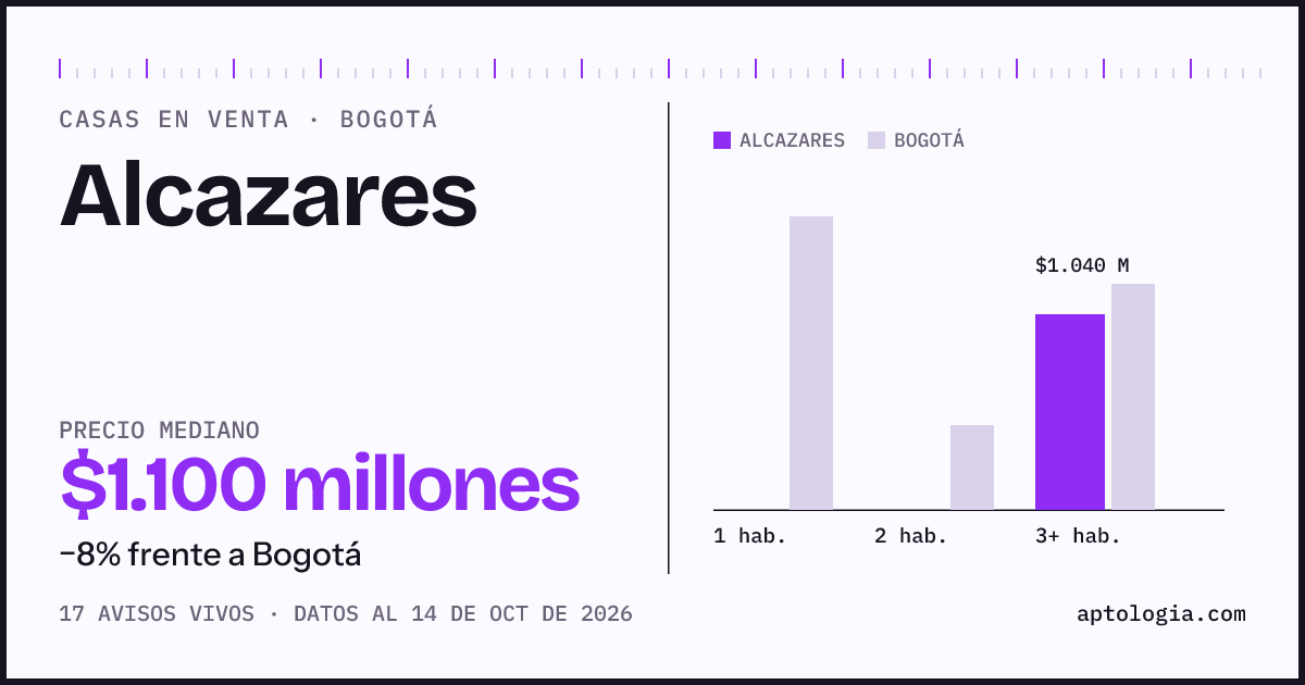 Precio de casas en venta en Alcazares, Bogotá, octubre de 2026: mediana $1.100.000.000