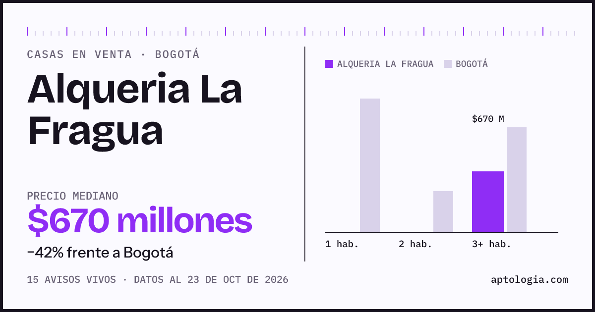 Precio de casas en venta en Alqueria La Fragua, Bogotá, octubre de 2026: mediana $670.000.000