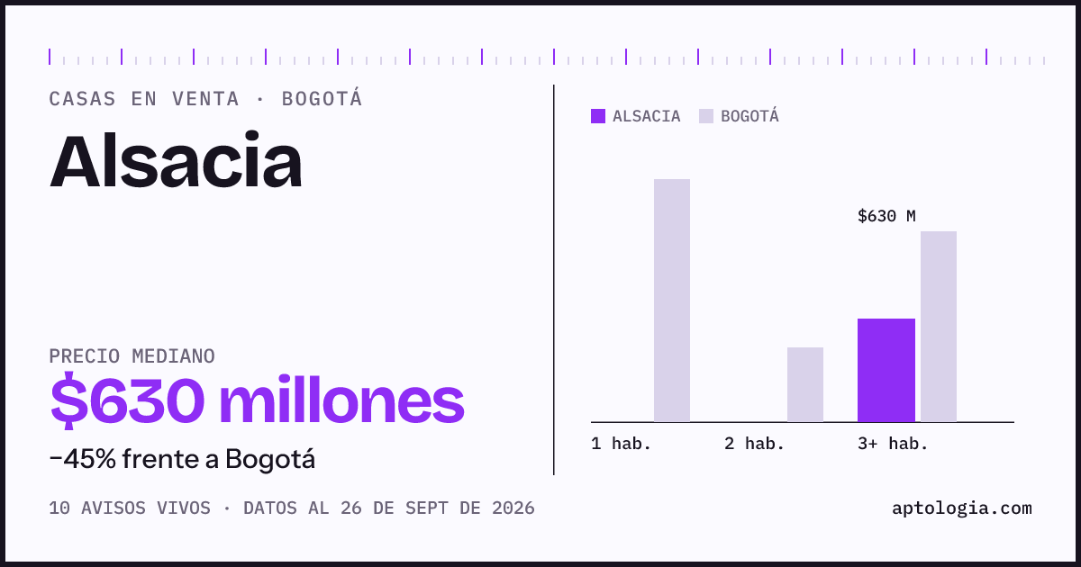 Precio de casas en venta en Alsacia, Bogotá, septiembre de 2026: mediana $630.000.000