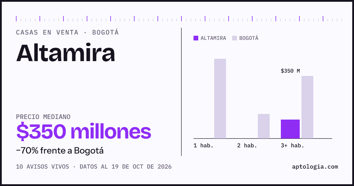 Precio de casas en venta en Altamira, Bogotá, octubre de 2026: mediana $350.000.000