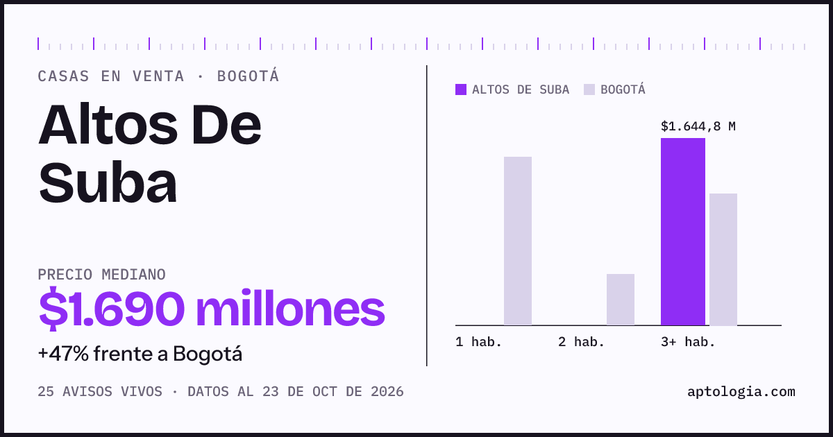Precio de casas en venta en Altos De Suba, Bogotá, octubre de 2026: mediana $1.689.585.840