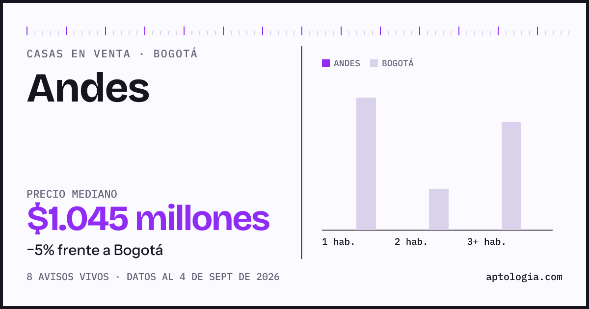 Precio de casas en venta en Andes, Bogotá, septiembre de 2026: mediana $1.045.000.000