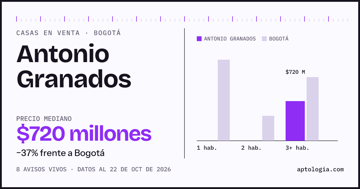 Precio de casas en venta en Antonio Granados, Bogotá, octubre de 2026: mediana $720.000.000