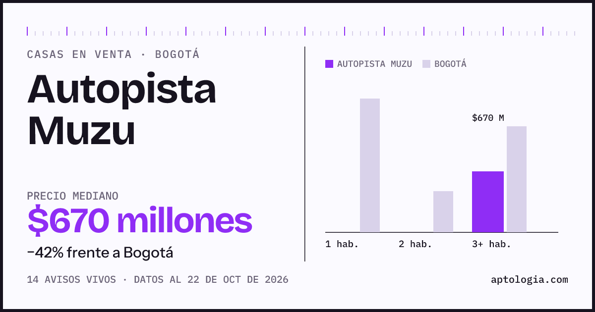 Precio de casas en venta en Autopista Muzu, Bogotá, octubre de 2026: mediana $670.000.000