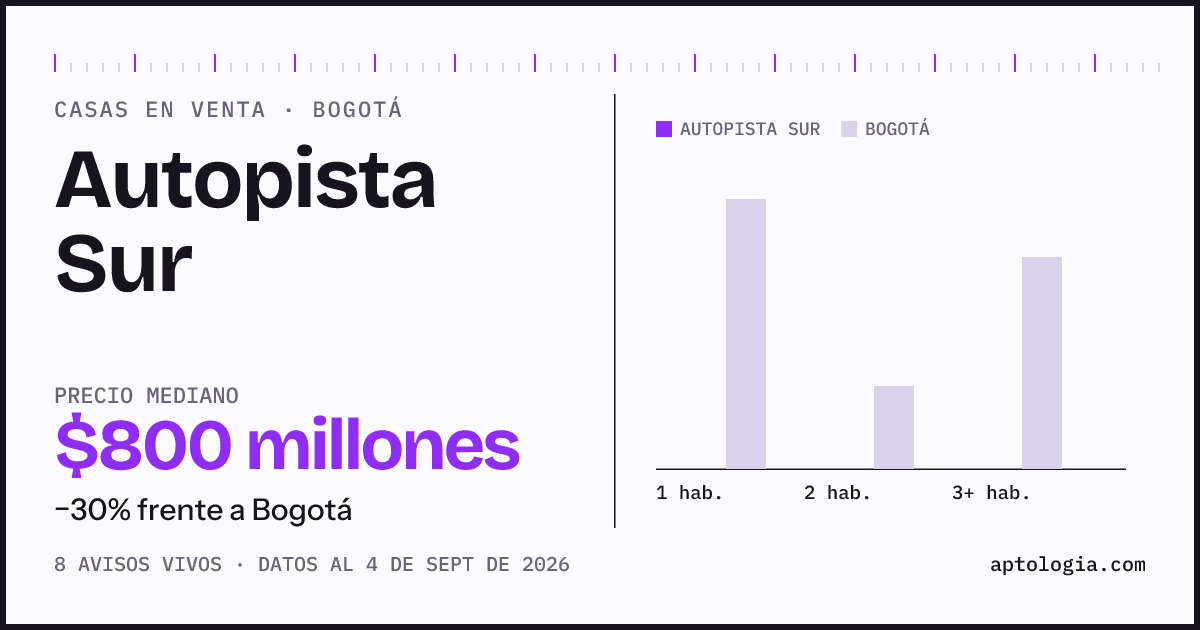 Precio de casas en venta en Autopista Sur, Bogotá, septiembre de 2026: mediana $800.000.000