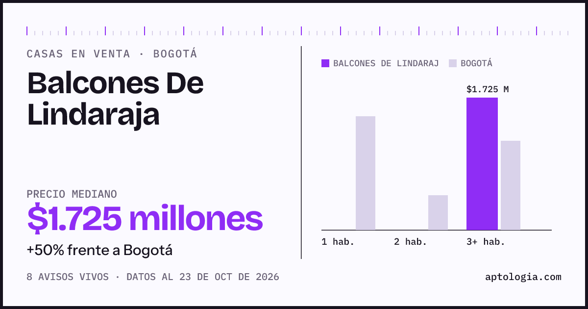 Precio de casas en venta en Balcones De Lindaraja, Bogotá, octubre de 2026: mediana $1.725.000.000