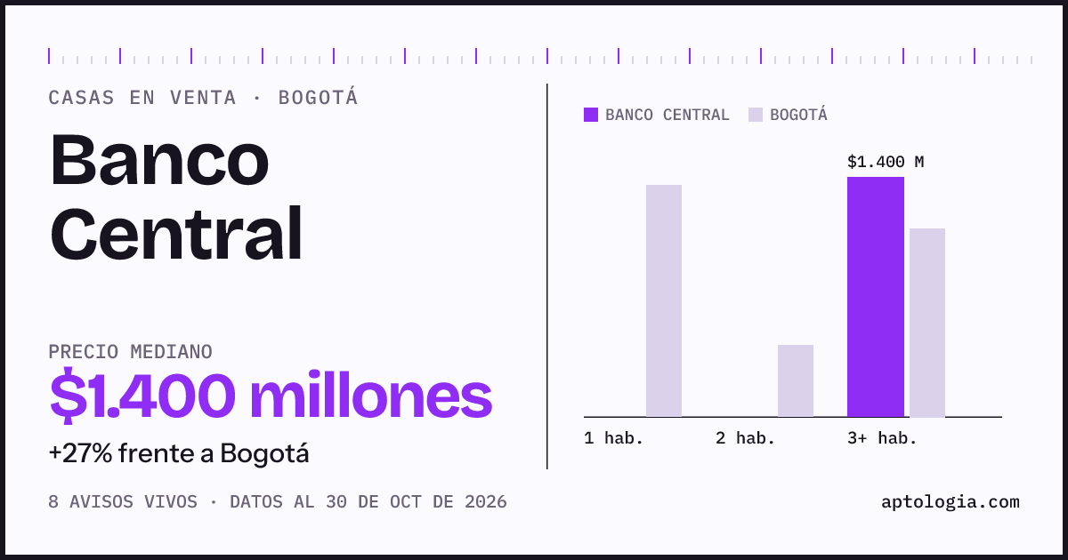 Precio de casas en venta en Banco Central, Bogotá, octubre de 2026: mediana $1.400.000.000