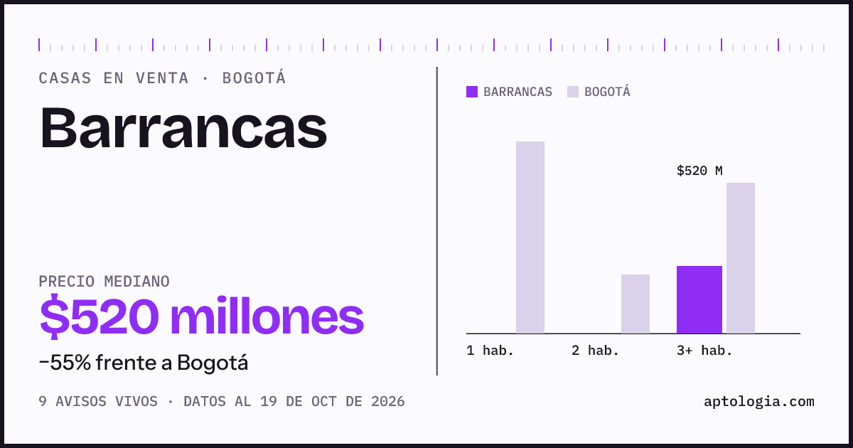 Precio de casas en venta en Barrancas, Bogotá, octubre de 2026: mediana $520.000.000