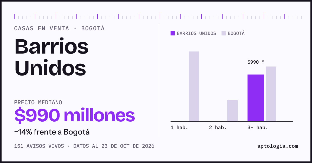 Precio de casas en venta en Barrios Unidos, Bogotá, octubre de 2026: mediana $990.000.000