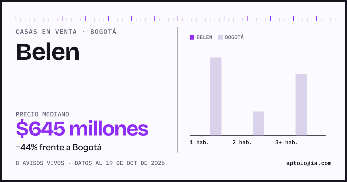 Precio de casas en venta en Belen, Bogotá, octubre de 2026: mediana $690.000.000
