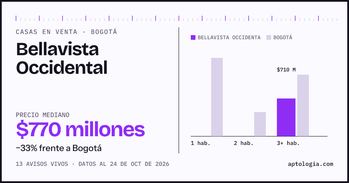 Precio de casas en venta en Bellavista Occidental, Bogotá, octubre de 2026: mediana $770.000.000