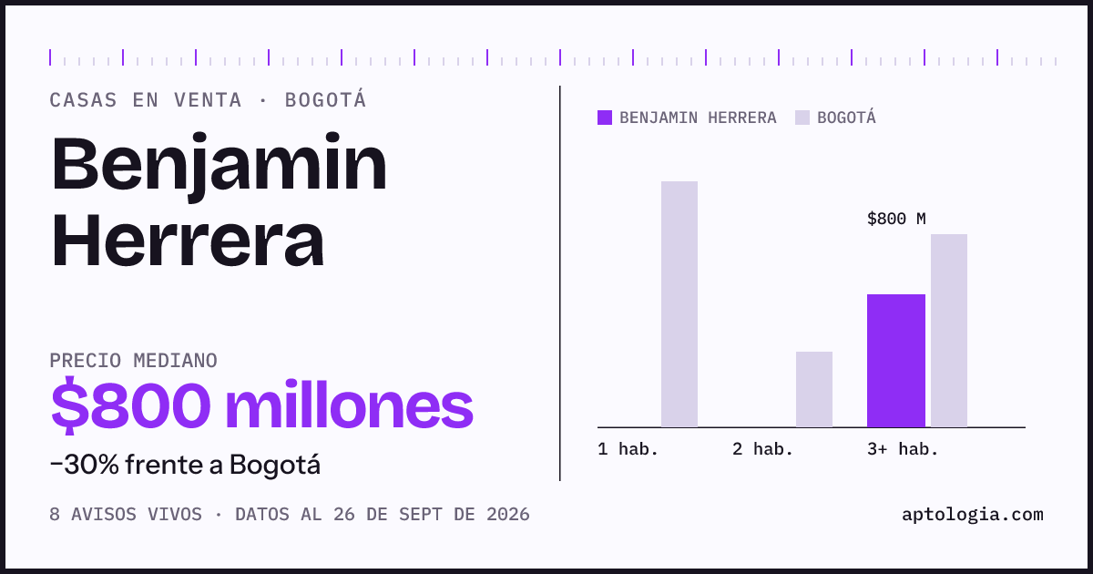 Precio de casas en venta en Benjamin Herrera, Bogotá, septiembre de 2026: mediana $800.000.000