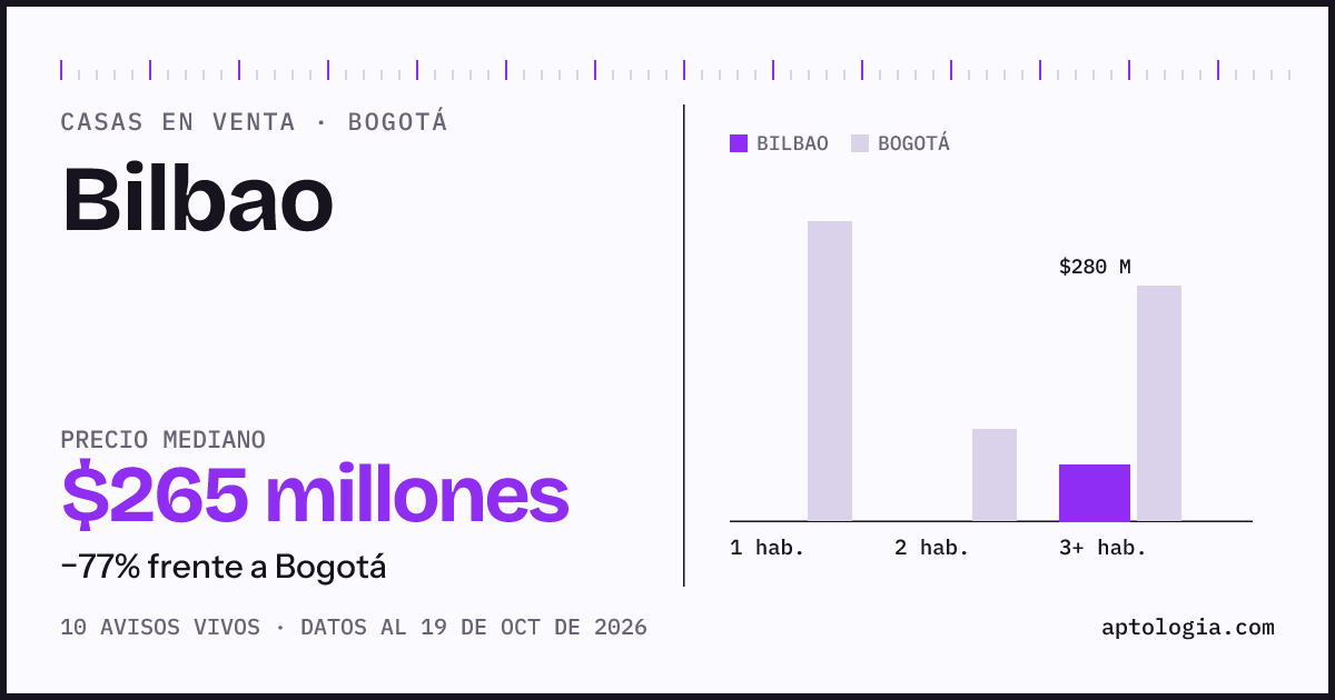 Precio de casas en venta en Bilbao, Bogotá, octubre de 2026: mediana $280.000.000