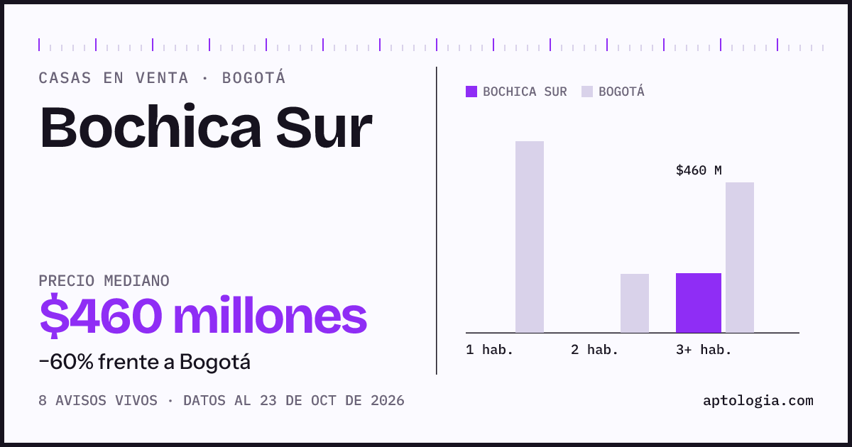 Precio de casas en venta en Bochica Sur, Bogotá, octubre de 2026: mediana $470.000.000