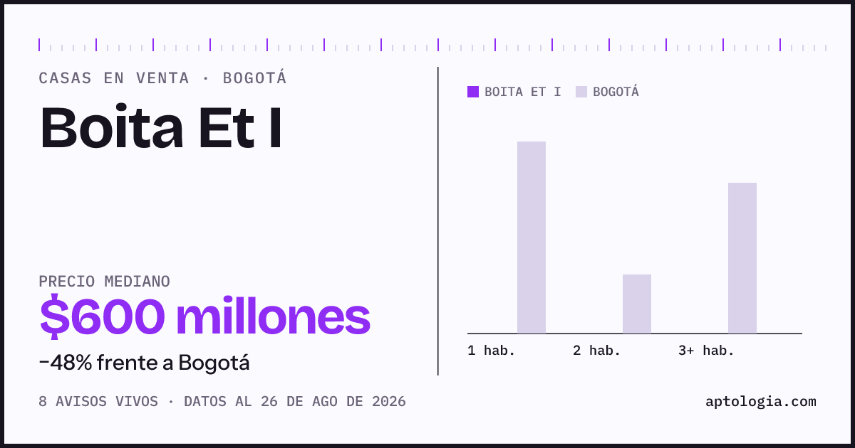 Precio de casas en venta en Boita Et I, Bogotá, agosto de 2026: mediana $600.000.000