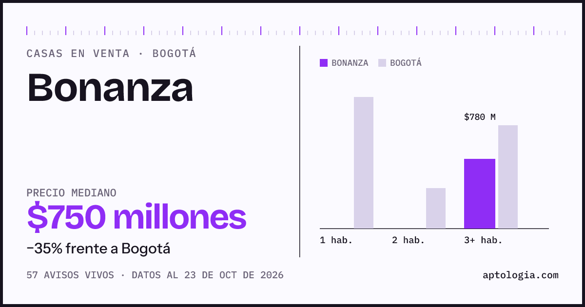 Precio de casas en venta en Bonanza, Bogotá, octubre de 2026: mediana $750.000.000