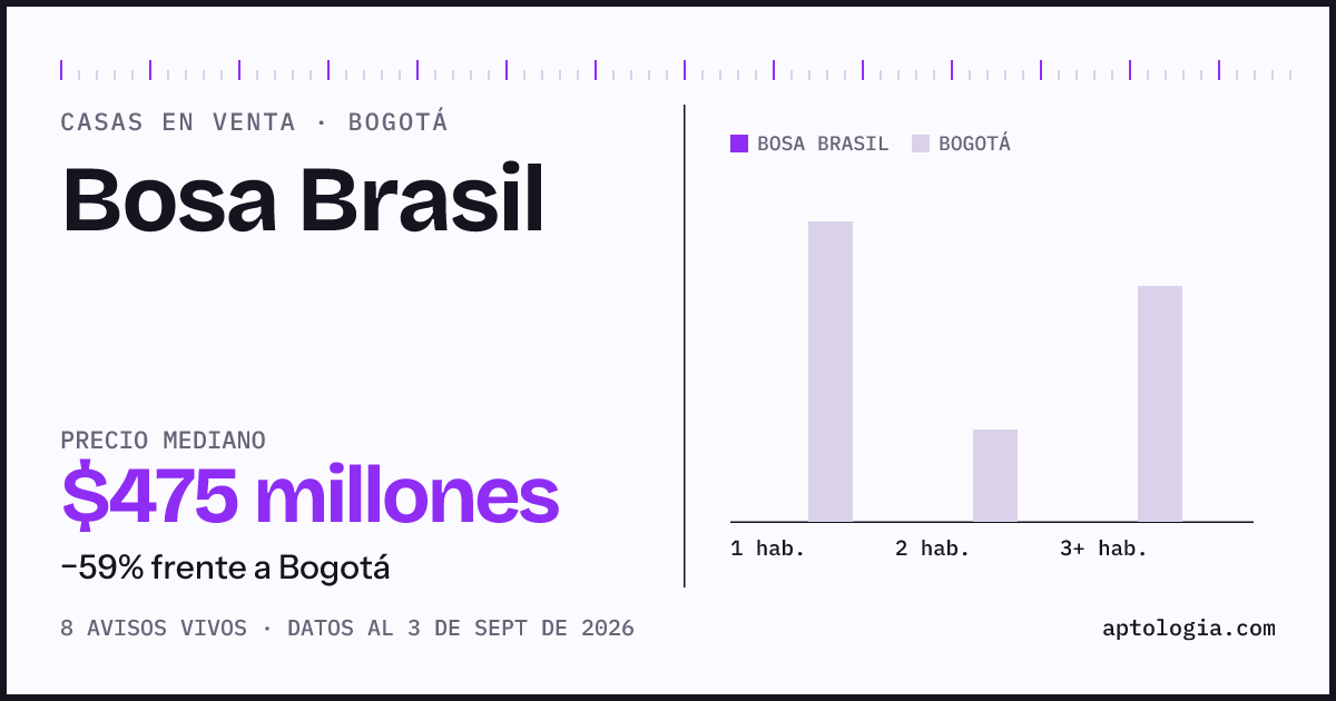Precio de casas en venta en Bosa Brasil, Bogotá, septiembre de 2026: mediana $475.000.000