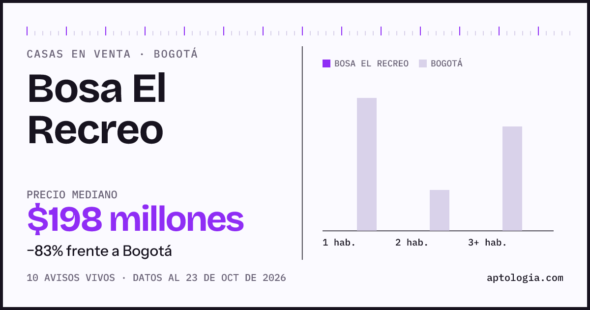 Precio de casas en venta en Bosa El Recreo, Bogotá, octubre de 2026: mediana $198.000.000