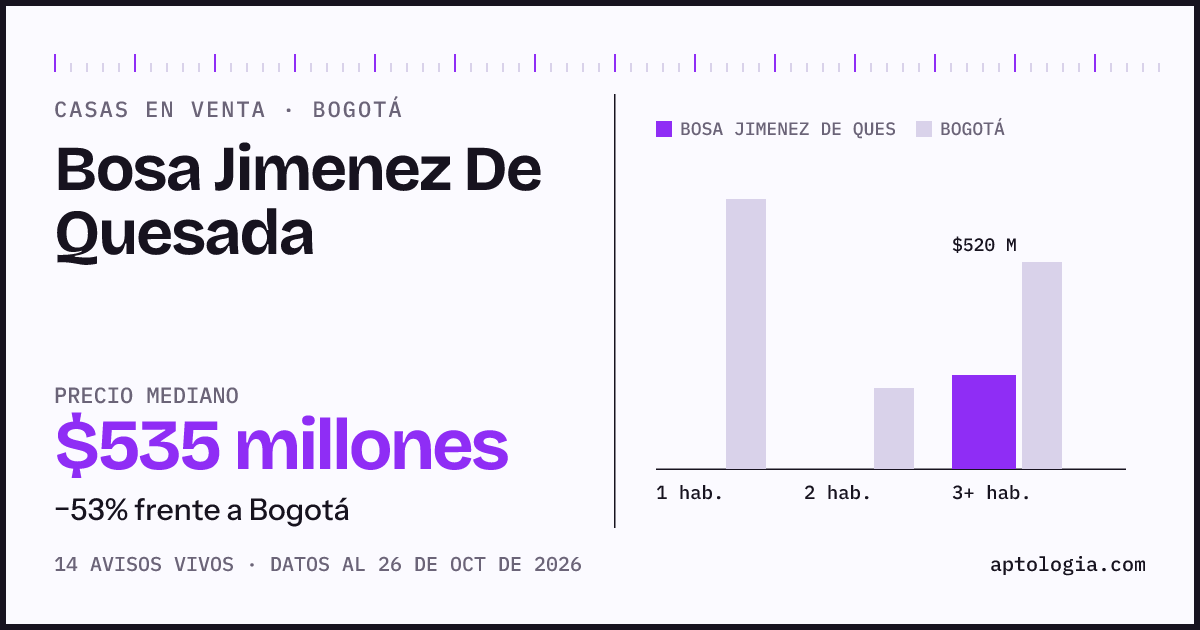 Precio de casas en venta en Bosa Jimenez De Quesada, Bogotá, octubre de 2026: mediana $535.000.000