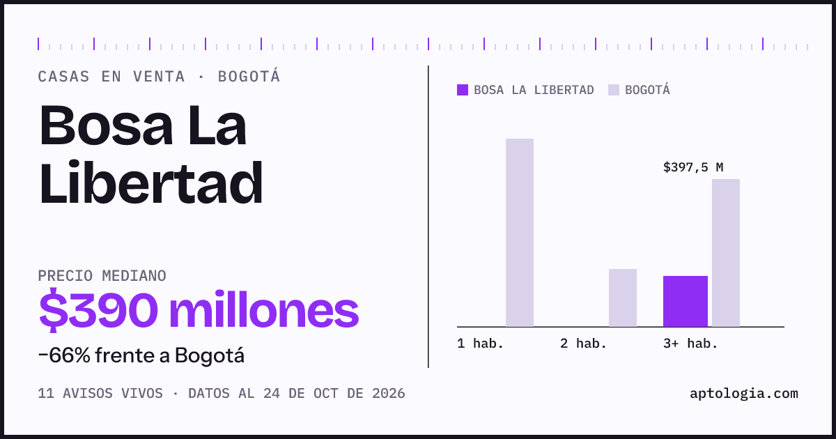 Precio de casas en venta en Bosa La Libertad, Bogotá, octubre de 2026: mediana $390.000.000