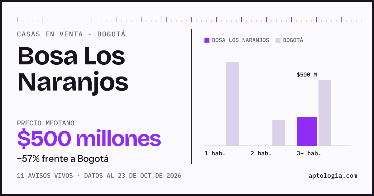 Precio de casas en venta en Bosa Los Naranjos, Bogotá, octubre de 2026: mediana $500.000.000