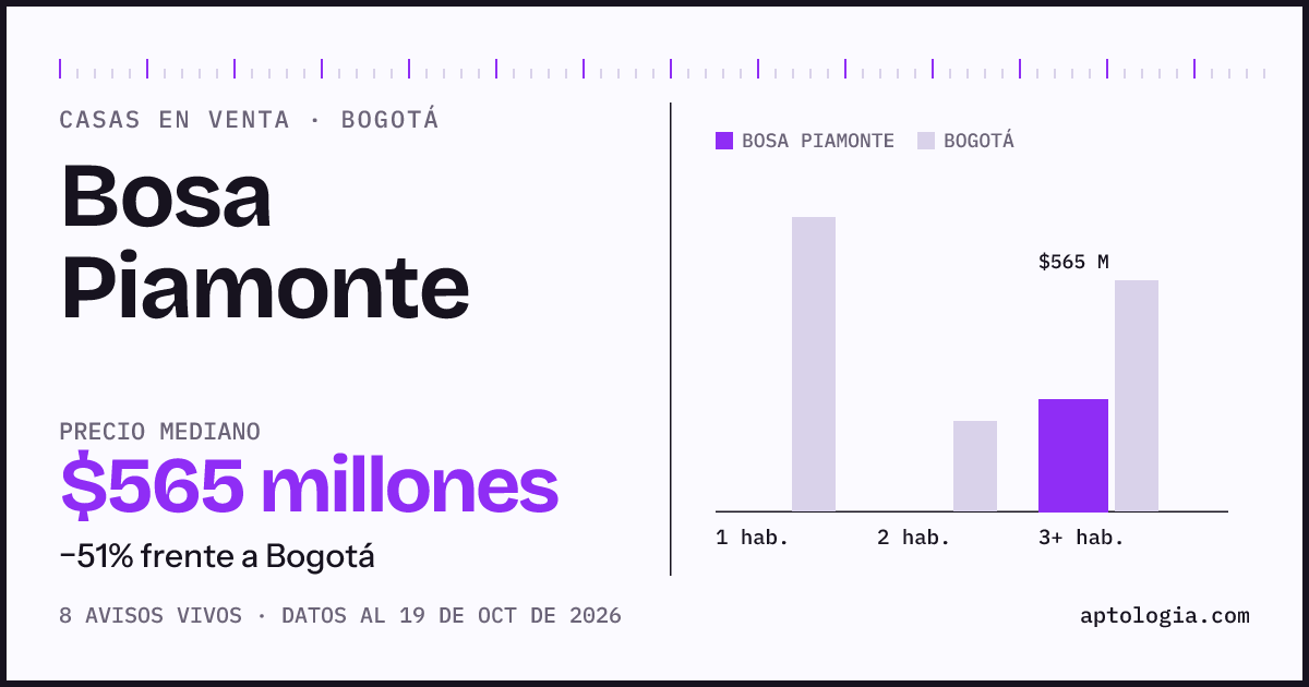 Precio de casas en venta en Bosa Piamonte, Bogotá, octubre de 2026: mediana $565.000.000