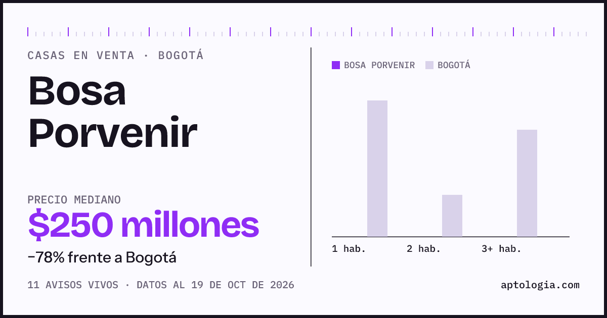 Precio de casas en venta en Bosa Porvenir, Bogotá, octubre de 2026: mediana $250.000.000