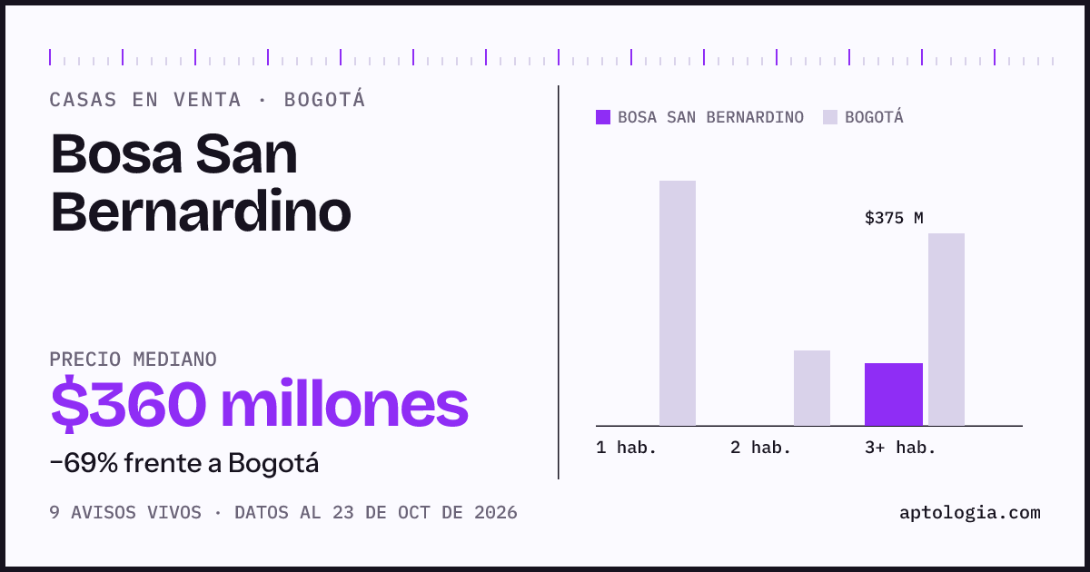 Precio de casas en venta en Bosa San Bernardino, Bogotá, octubre de 2026: mediana $360.000.000