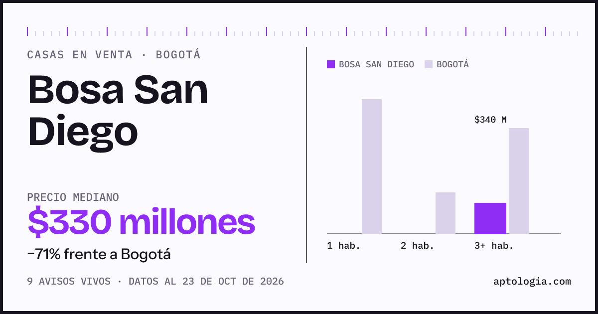 Precio de casas en venta en Bosa San Diego, Bogotá, octubre de 2026: mediana $330.000.000