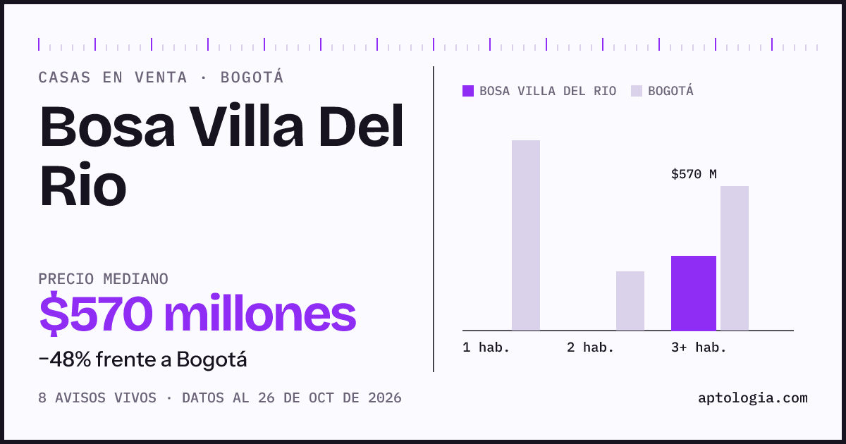 Precio de casas en venta en Bosa Villa Del Rio, Bogotá, octubre de 2026: mediana $570.000.000