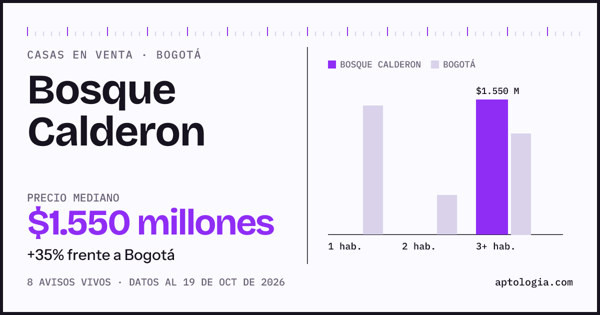 Precio de casas en venta en Bosque Calderon, Bogotá, octubre de 2026: mediana $1.550.000.000