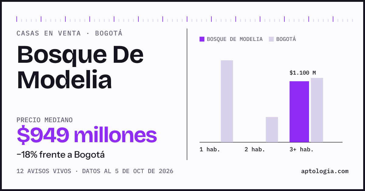 Precio de casas en venta en Bosque De Modelia, Bogotá, octubre de 2026: mediana $948.500.000