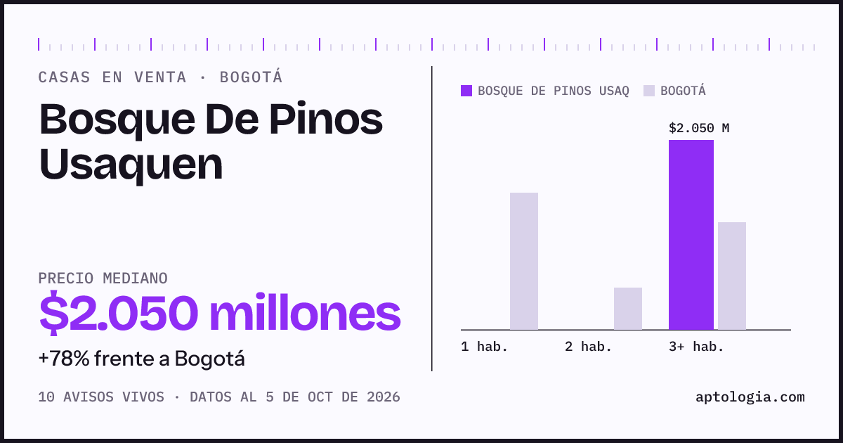 Precio de casas en venta en Bosque De Pinos Usaquen, Bogotá, octubre de 2026: mediana $2.050.000.000