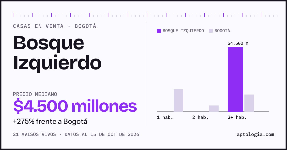 Precio de casas en venta en Bosque Izquierdo, Bogotá, octubre de 2026: mediana $4.500.000.000